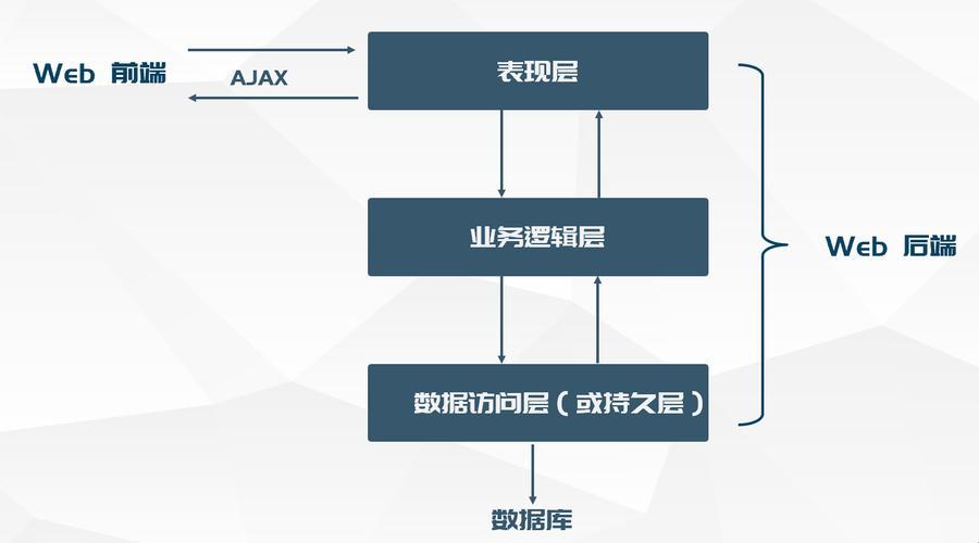 《四层架构？三层架构？这事儿还得从“豆腐渣”工程说起》