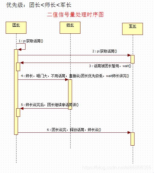 信号量那些事儿：笑谈操作的艺术