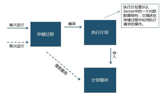 《存储过程“逃跑计划”：一探究竟，它们究竟藏身何处？》