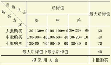 高项悔值计算：愚人节的自我嘲讽