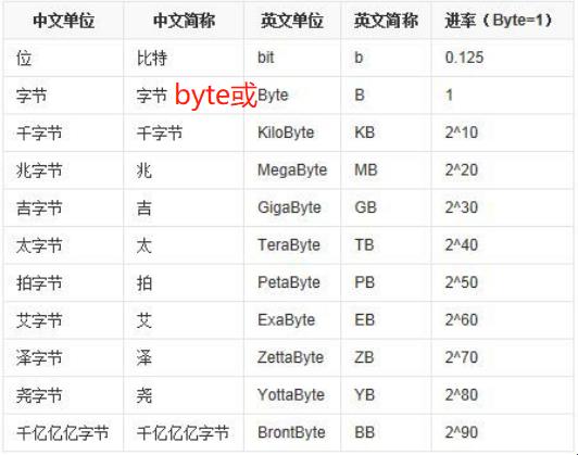 字节单位“B”还是“b”？拆拆拆！狂欢下的“数据”伪装者