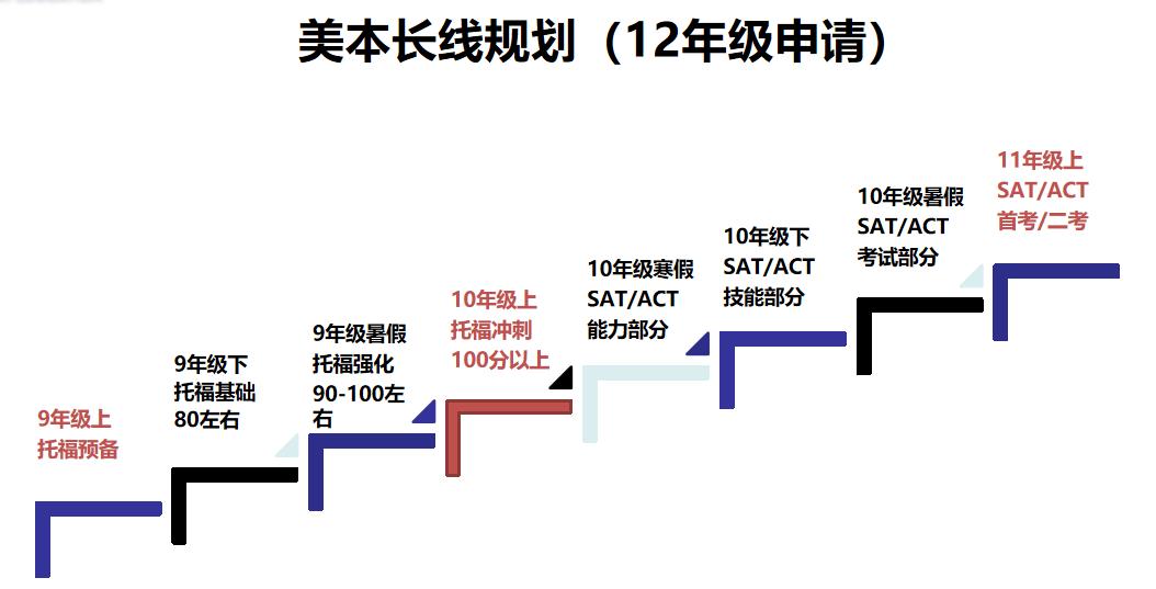 美帝青春战场，九年级大学征途，笑谈谁先抢跑？