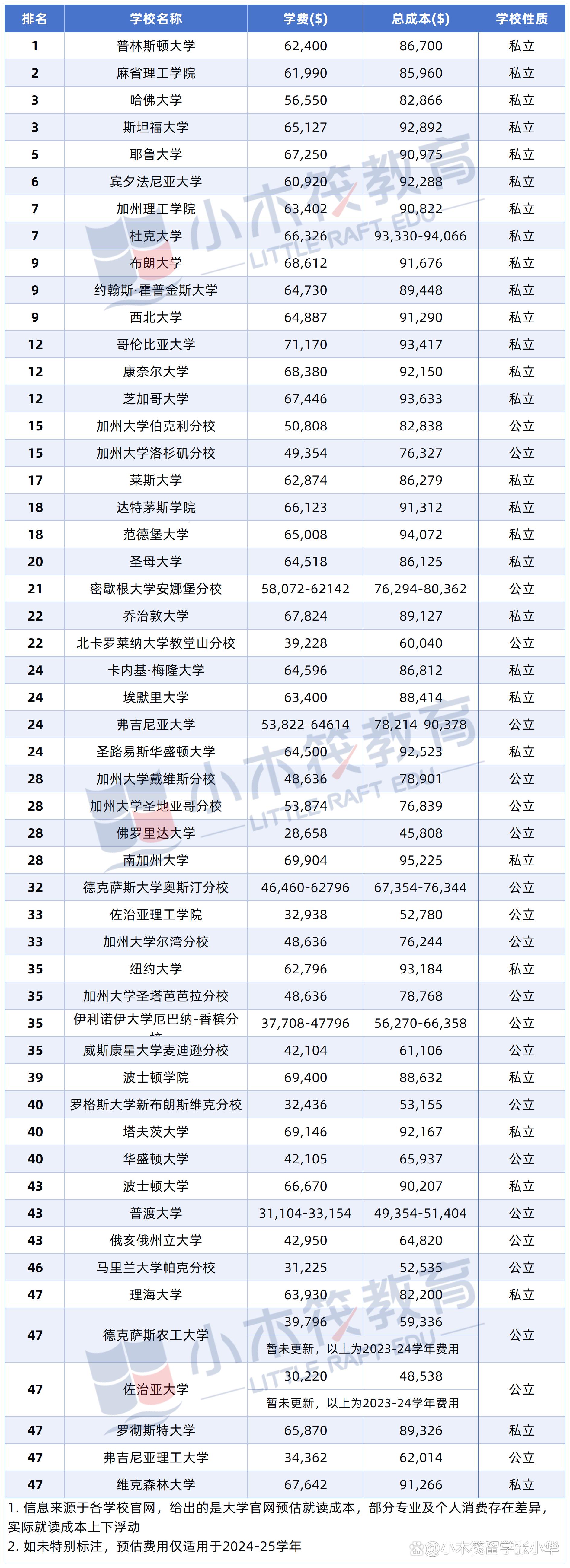 龄越小，智越高？探秘美国大学‘小鲜肉’毕业年纪！