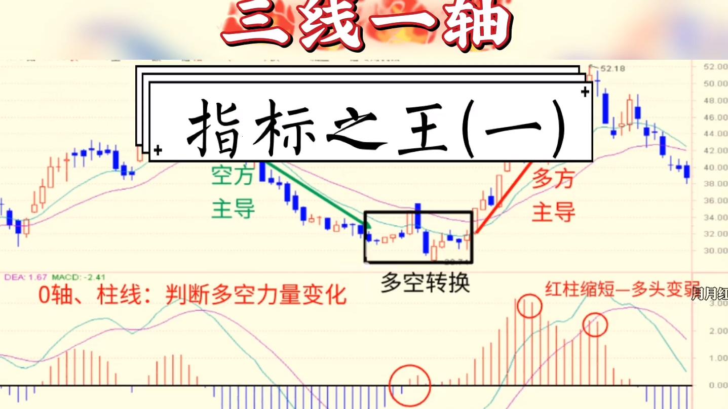 “MACD五句诀，科技圈新风向标：逆袭的风华绝代”