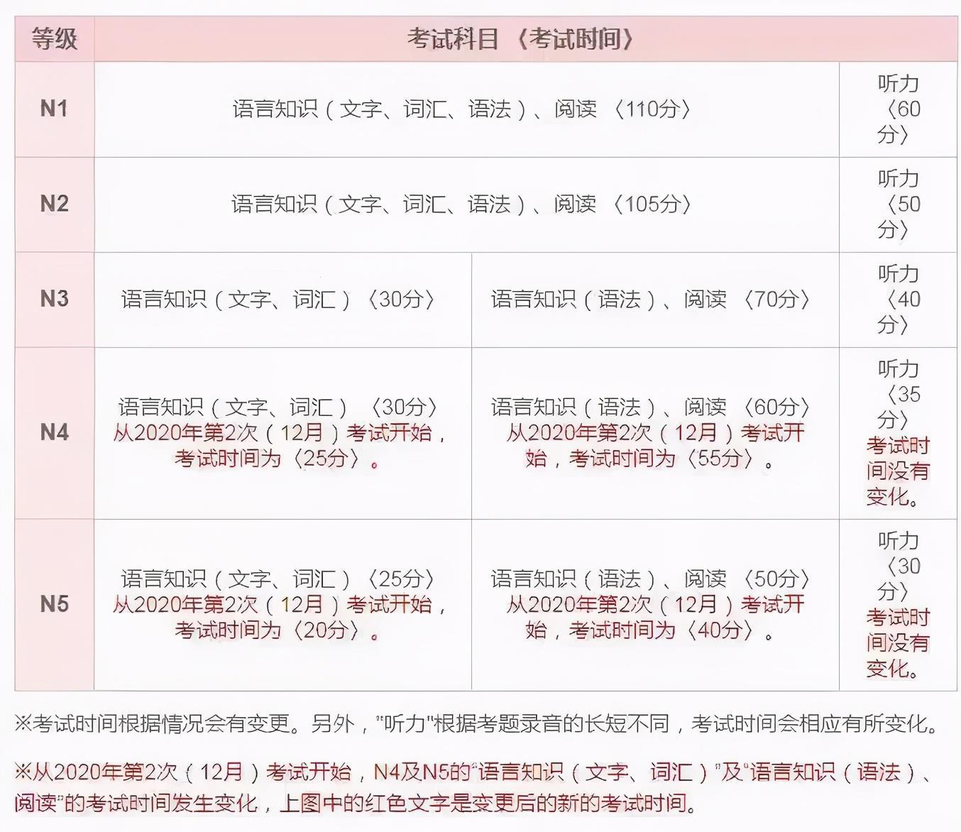 日语N1、N2、N3，哪个更牛？创新热潮中的热议大揭秘