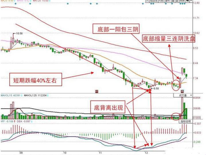 奇葩“一阳包三阴”后大滑坡，科技新星崛起的诡异闹剧