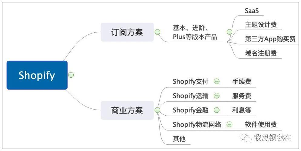 “shopify交互盛宴，网民热议狂潮！”