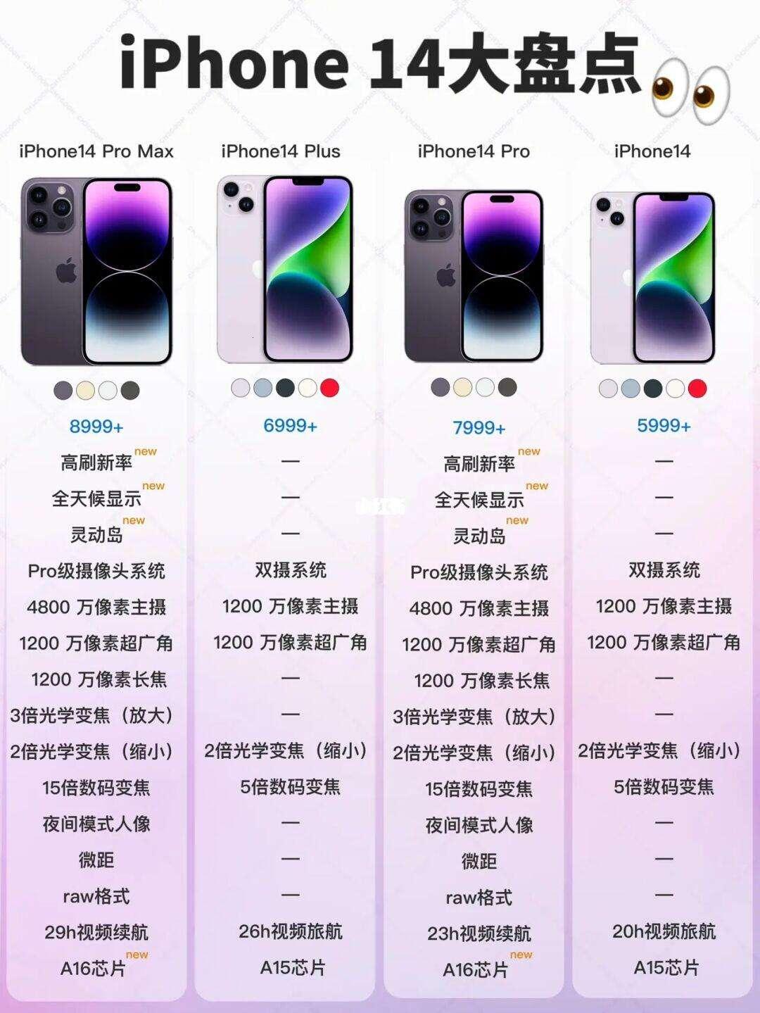 “IPhone 14：欧美日韩，版本多如牛毛，热潮何在？”