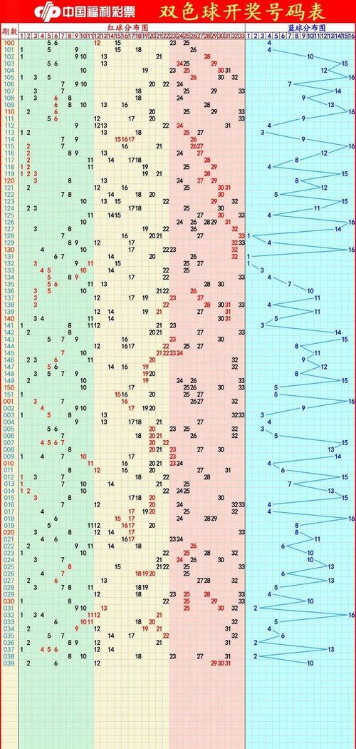 "狂飙双色球，走势图里探宝藏！"