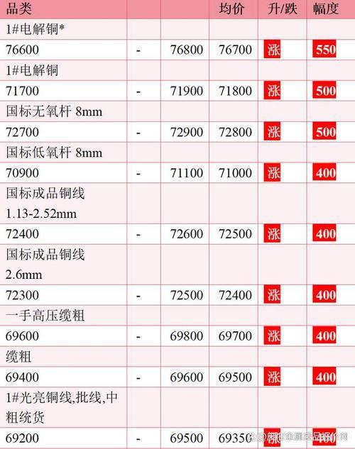 铜的世界：今日废铜回收价格行情