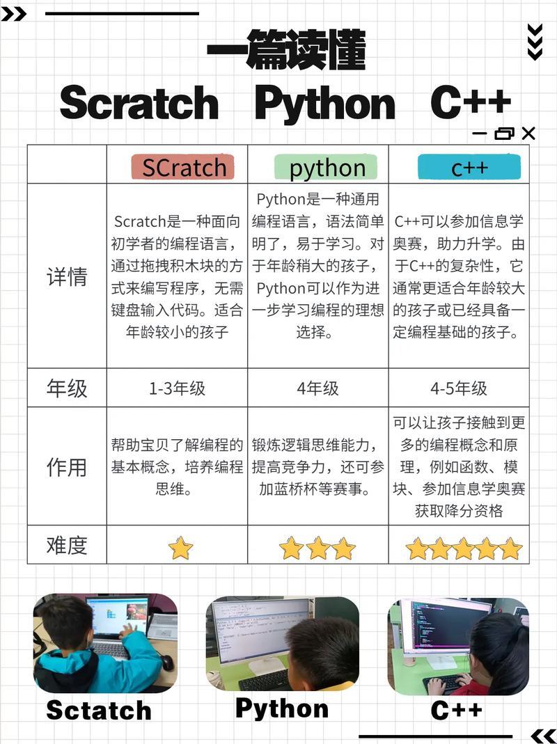 Python，少儿与成人的代码时尚区别何在？