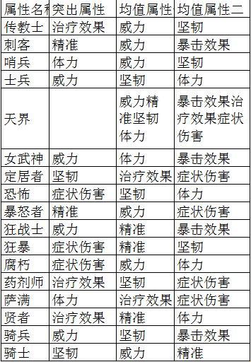 激战2:野外的属性选择狂欢，创新？还是炒冷饭？