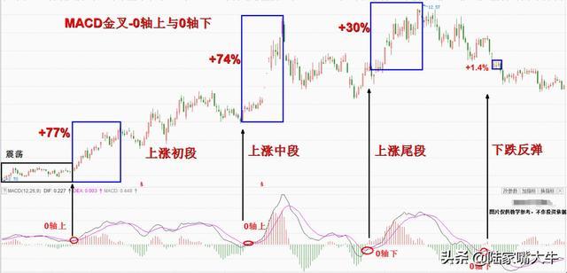 MACD里的DIFF和DEA，创新突破引发狂欢？逗我呢！