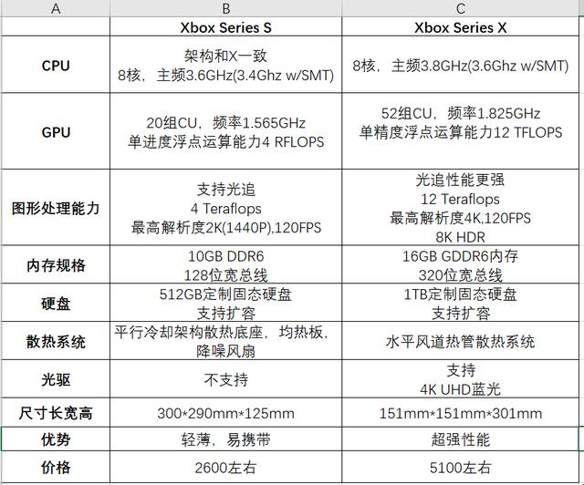 “Xbox One X和Series S，谁才是游戏界的Alpha？