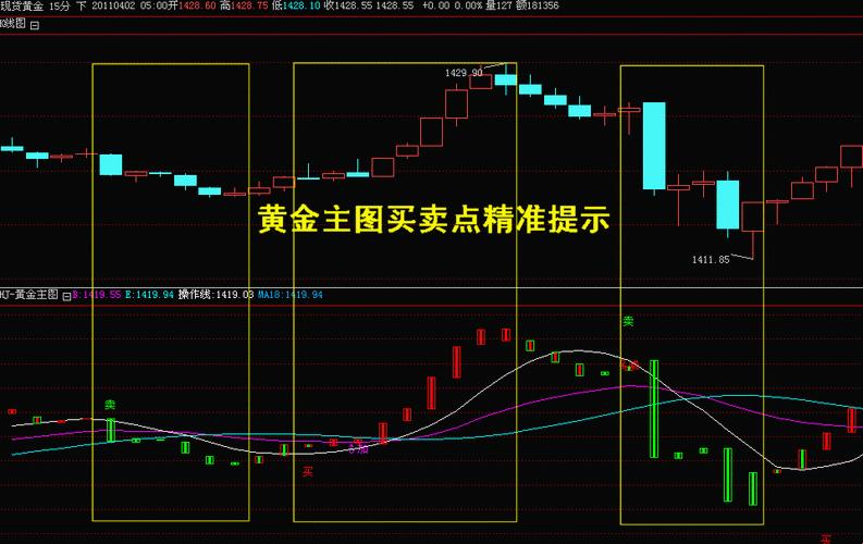 黄金分析狂潮来袭，这款软件让炒金客笑掉大牙！